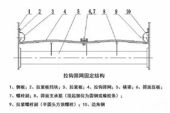 振動(dòng)篩出現(xiàn)篩板開(kāi)裂、橫梁斷裂等情況的原因和解決方案！1773